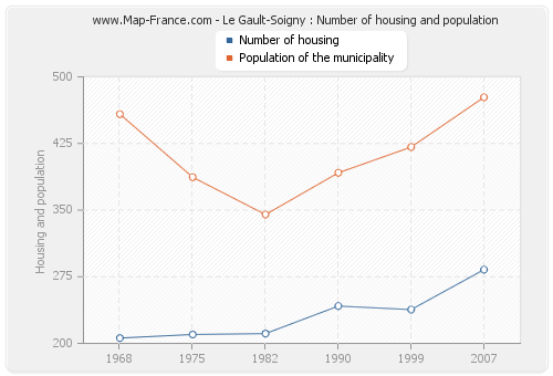Le Gault-Soigny : Number of housing and population